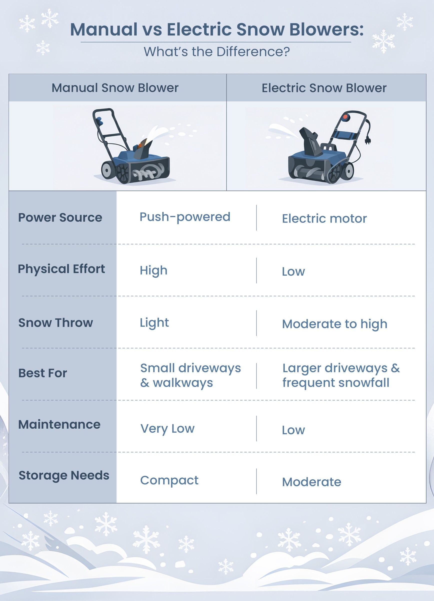 Manual vs Electric Snow Blower: Key Differences